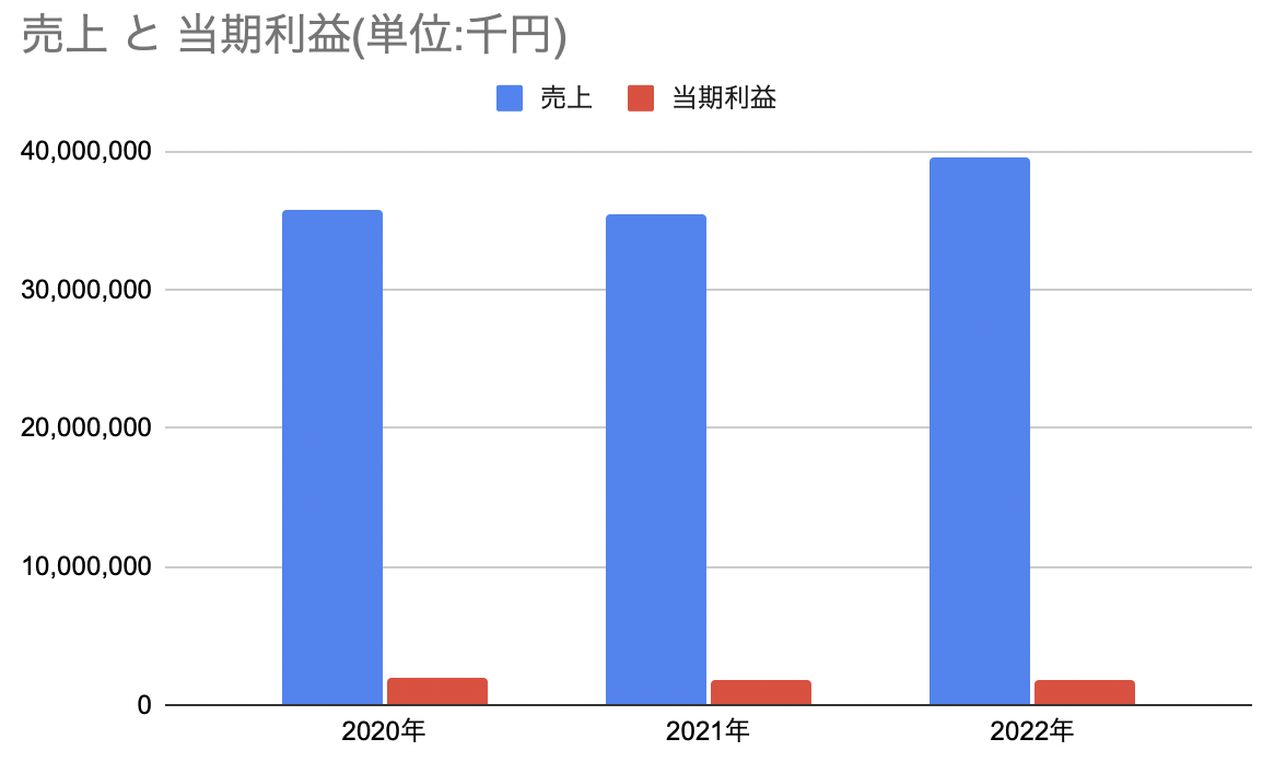 田辺工業の2020年3月~2022年3月売上高と当期純利益