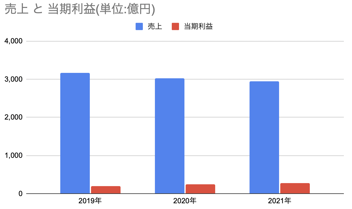 トクヤマの2019年度~2021年度売上高と当期純利益